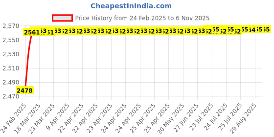 moglix.com YG-1 12.9x108mm HSS Tin HPD Stub Drill, D4541 yg-1 Price History Graph from 24 Feb 2025 to 5 Nov 2025