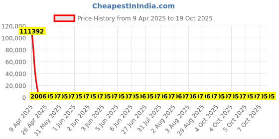 moglix.com YG-1 12.9x151mm Jobber Series HSS Super GP Black Parallel Shank Twist Drill, DSH105 yg-1 Price History Graph from 9 Apr 2025 to 19 Oct 2025