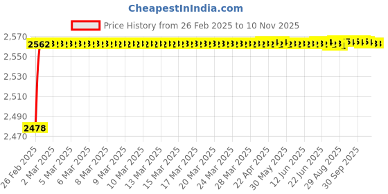 moglix.com YG-1 12.9x158mm HSS Tin HPD Jobber Drill, D4542 yg-1 Price History Graph from 26 Feb 2025 to 10 Nov 2025