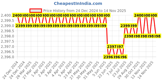 moglix.com YG-1 1.2mm 2 Flute Carbide Ball Nose End Mill for RIB Processing, G8A46982 yg-1 Price History Graph from 24 Dec 2024 to 11 Nov 2025