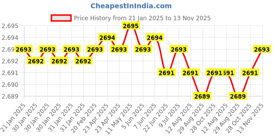 moglix.com YG-1 1.2mm 2 Flute Carbide Ball Nose End Mill for RIB Processing, G8A54012 yg-1 Price History Graph from 21 Jan 2025 to 13 Nov 2025