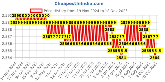 moglix.com YG-1 12mm 2 Flute Carbide Short End Mill, E5A68120 yg-1 Price History Graph from 19 Nov 2024 to 17 Nov 2025