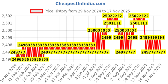 moglix.com YG-1 12mm 2 Flute HSSCo8 Short End Mill, EU464120 yg-1 Price History Graph from 29 Nov 2024 to 16 Nov 2025