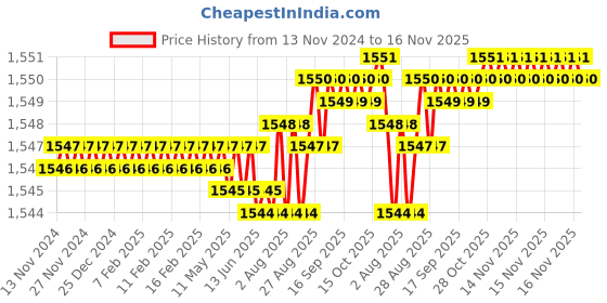 moglix.com YG-1 12mm 2 Flutes End Mill, E3570140, Overall Length: 73mm &a; Cutting Diameter: 14 mm yg-1 Price History Graph from 13 Nov 2024 to 16 Nov 2025