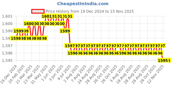 moglix.com YG-1 12mm 2 Flutes End Mill, E9410120, Overall Length: 73mm &a; Cutting Diameter: 12 mm yg-1 Price History Graph from 19 Dec 2024 to 15 Nov 2025