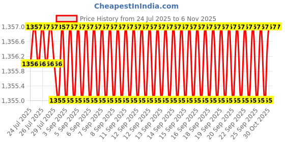 moglix.com YG-1 12mm 2 Flutes End Mill, Overall Length: 70mm &a; Cutting Diameter: 11 mm yg-1 Price History Graph from 24 Jul 2025 to 6 Nov 2025