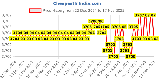 moglix.com YG-1 12mm 3 Flute Carbide Short End Mill, EM439120 yg-1 Price History Graph from 22 Dec 2024 to 17 Nov 2025
