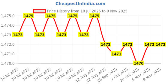 moglix.com YG-1 12mm 3 Flute HSSCo8 Short End Mill, E7553120 yg-1 Price History Graph from 18 Jul 2025 to 9 Nov 2025