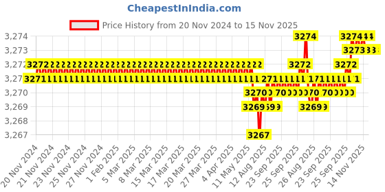 moglix.com YG-1 12mm 3 Flutes End Mill, Overall Length: 83mm &a; Cutting Diameter: 14 mm yg-1 Price History Graph from 20 Nov 2024 to 15 Nov 2025