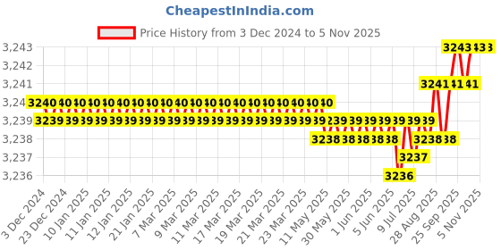 moglix.com YG-1 12mm 4 Flute Carbide Short End Mill, E5595120 yg-1 Price History Graph from 3 Dec 2024 to 5 Nov 2025