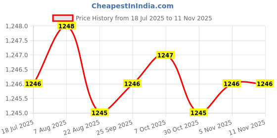 moglix.com YG-1 12mm 4 Flute Carbide Short End Mill, E9A69120 yg-1 Price History Graph from 18 Jul 2025 to 11 Nov 2025