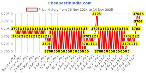 moglix.com YG-1 12mm 4 Flute Carbide Short End Mill, EG432120 yg-1 Price History Graph from 26 Nov 2024 to 14 Nov 2025