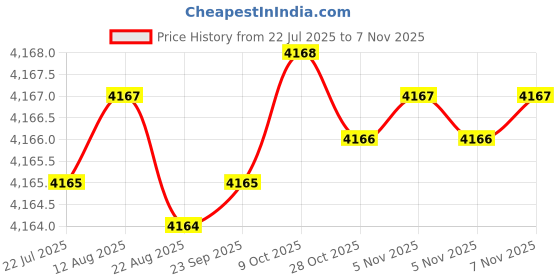 moglix.com YG-1 12mm 4 Flute Carbide Short End Mill, EM432120 yg-1 Price History Graph from 22 Jul 2025 to 5 Nov 2025