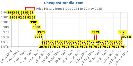 moglix.com YG-1 12mm 4 Flute Carbide Short End Mill, EM448120 yg-1 Price History Graph from 1 Dec 2024 to 18 Nov 2025