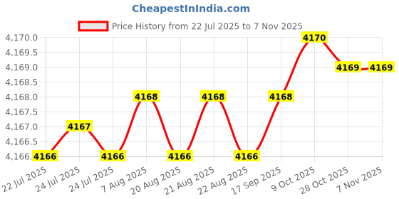 moglix.com YG-1 12mm 4 Flute Carbide Short End Mill, EM595120 yg-1 Price History Graph from 22 Jul 2025 to 6 Nov 2025