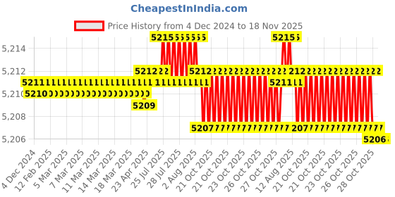 moglix.com YG-1 12mm 4 Flutes End Mill, EM824120, Overall Length: 83 mm yg-1 Price History Graph from 4 Dec 2024 to 17 Nov 2025