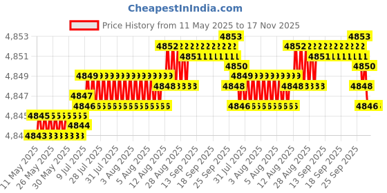 moglix.com YG-1 12mm 4 Flutes End Mill, EM842120, Overall Length: 73 mm yg-1 Price History Graph from 11 May 2025 to 16 Nov 2025