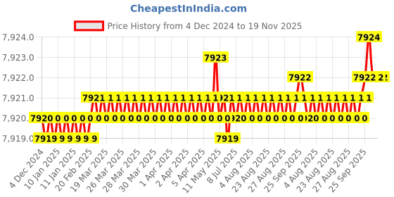 moglix.com YG-1 12mm 4 Flutes End Mill, EM843120, Overall Length: 83 mm yg-1 Price History Graph from 4 Dec 2024 to 18 Nov 2025