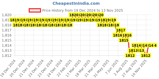 moglix.com YG-1 12mm 4 Flutes End Mill, Overall Length: 83mm &a; Cutting Diameter: 14 mm yg-1 Price History Graph from 19 Dec 2024 to 11 Nov 2025