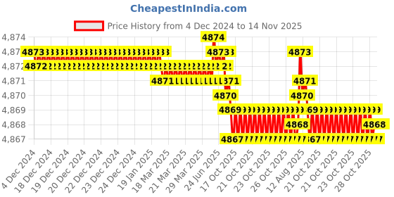 moglix.com YG-1 12mm Carbide 3 Flutes End Mill, E5742120, Overall Length: 83mm &a; Cutting Diameter: 12 mm yg-1 Price History Graph from 4 Dec 2024 to 13 Nov 2025