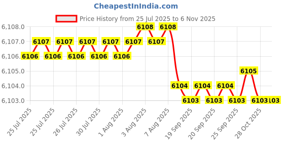 moglix.com YG-1 12mm Carbide 3 Flutes End Mill, E5E39120, Overall Length: 83mm &a; Cutting Diameter: 12 mm yg-1 Price History Graph from 25 Jul 2025 to 6 Nov 2025