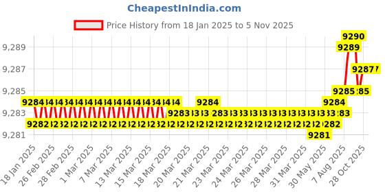 moglix.com YG-1 12mm Carbide End Mill, G9D67120, Overall Length: 83mm &a; Cutting Diameter: 12 mm yg-1 Price History Graph from 18 Jan 2025 to 5 Nov 2025
