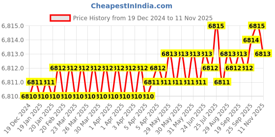 moglix.com YG-1 12mm Carbide End Mill, G9D76120, Overall Length: 83mm &a; Cutting Diameter: 12 mm yg-1 Price History Graph from 19 Dec 2024 to 11 Nov 2025