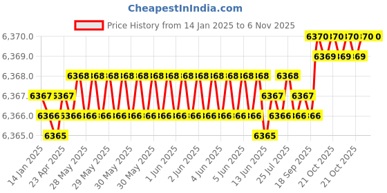 moglix.com YG-1 12mm Carbide End Mill, G9D77120, Overall Length: 83mm &a; Cutting Diameter: 12 mm yg-1 Price History Graph from 14 Jan 2025 to 6 Nov 2025
