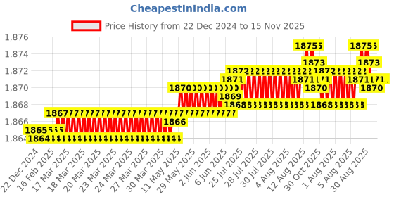 moglix.com YG-1 12mm HSS 3 Flutes End Mill, E2766120, Overall Length: 83 mm yg-1 Price History Graph from 22 Dec 2024 to 15 Nov 2025