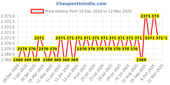 moglix.com YG-1 12mm HSS 3 Flutes End Mill, E2766130, Overall Length: 83 mm yg-1 Price History Graph from 19 Dec 2024 to 12 Nov 2025