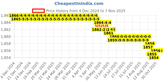 moglix.com YG-1 12mm HSS 4 Flutes End Mill, E2754110, Overall Length: 79 mm yg-1 Price History Graph from 4 Dec 2024 to 7 Nov 2025