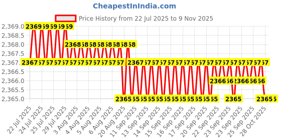 moglix.com YG-1 12mm HSS 4 Flutes End Mill, E2754130, Overall Length: 83 mm yg-1 Price History Graph from 22 Jul 2025 to 9 Nov 2025