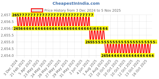 moglix.com YG-1 12mm HSS 4 Flutes End Mill, E2754150, Overall Length: 83 mm yg-1 Price History Graph from 3 Dec 2024 to 5 Nov 2025