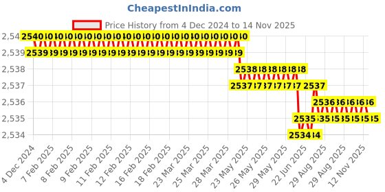 moglix.com YG-1 12mm HSS 4 Flutes End Mill, E2768120, Overall Length: 110 mm yg-1 Price History Graph from 4 Dec 2024 to 12 Nov 2025