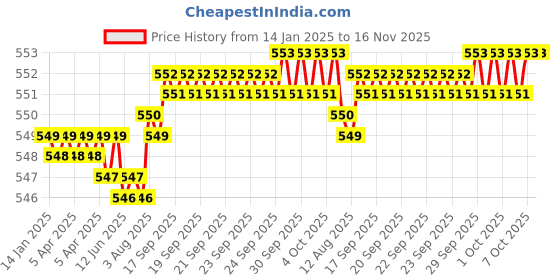 moglix.com YG-1 12mm HSS 4 Flutes End Mill, E899921817, Overall Length: 83mm &a; Cutting Diameter: 12 mm yg-1 Price History Graph from 14 Jan 2025 to 16 Nov 2025