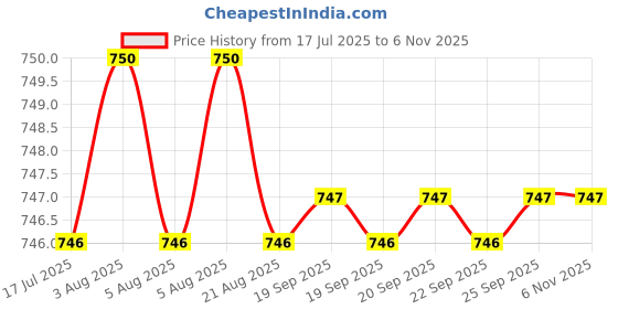 moglix.com YG-1 12mm HSS 4 Flutes End Mill, Overall Length: 110mm &a; Cutting Diameter: 12 mm yg-1 Price History Graph from 17 Jul 2025 to 6 Nov 2025