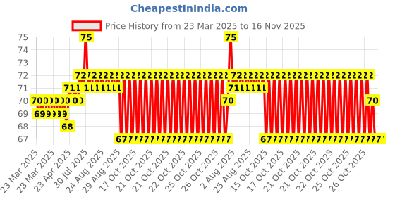 moglix.com YG-1 1.2mm HSS Co5 Straight Shank Twist Jobber Drill, DL105012 yg-1 Price History Graph from 23 Mar 2025 to 15 Nov 2025