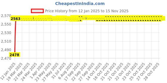 moglix.com YG-1 12mm HSS-E Hand Chucking Reamer with Parallel Shank, K21010 yg-1 Price History Graph from 12 Jan 2025 to 14 Nov 2025