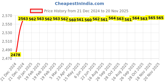 moglix.com YG-1 12mm HSS Hand Reamer, K11530 yg-1 Price History Graph from 21 Dec 2024 to 18 Nov 2025