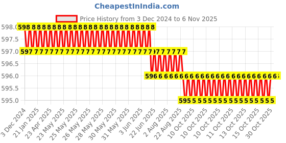 moglix.com YG-1 12mm HSS M2 2 Flutes End Mill, Overall Length: 70mm &a; Cutting Diameter: 11 mm yg-1 Price History Graph from 3 Dec 2024 to 5 Nov 2025