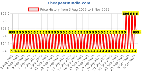 moglix.com YG-1 12mm HSS M42 2 Flutes End Mill, Overall Length: 70mm &a; Cutting Diameter: 11 mm yg-1 Price History Graph from 3 Aug 2025 to 6 Nov 2025