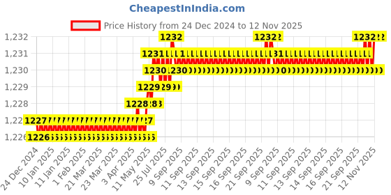moglix.com YG-1 12mm HSS M42 4 Flutes End Mill, Overall Length: 102mm &a; Cutting Diameter: 11 mm yg-1 Price History Graph from 24 Dec 2024 to 12 Nov 2025