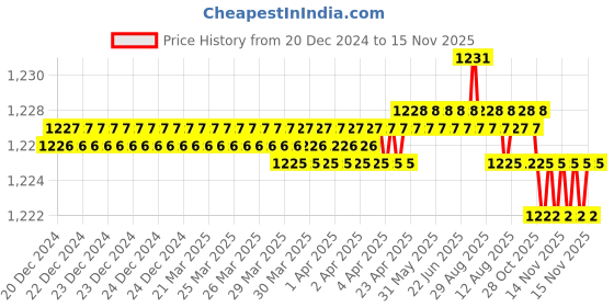 moglix.com YG-1 12mm HSS M42 4 Flutes End Mill, Overall Length: 110mm &a; Cutting Diameter: 12 mm yg-1 Price History Graph from 20 Dec 2024 to 15 Nov 2025