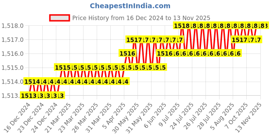 moglix.com YG-1 12mm HSS M42 4 Flutes End Mill, Overall Length: 110mm &a; Cutting Diameter: 13 mm yg-1 Price History Graph from 16 Dec 2024 to 12 Nov 2025