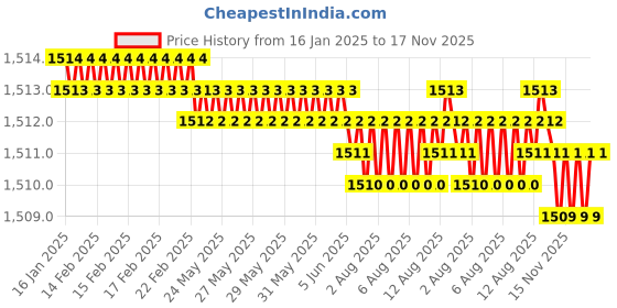 moglix.com YG-1 12mm HSS M42 4 Flutes End Mill, Overall Length: 110mm &a; Cutting Diameter: 15 mm yg-1 Price History Graph from 16 Jan 2025 to 16 Nov 2025