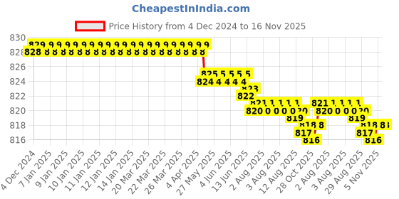 moglix.com YG-1 12mm HSS M42 4 Flutes End Mill, Overall Length: 79mm &a; Cutting Diameter: 10.50 mm yg-1 Price History Graph from 4 Dec 2024 to 15 Nov 2025