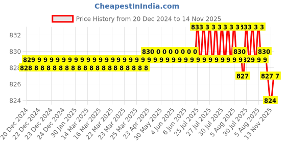 moglix.com YG-1 12mm HSS M42 4 Flutes End Mill, Overall Length: 79mm &a; Cutting Diameter: 11 mm yg-1 Price History Graph from 20 Dec 2024 to 13 Nov 2025