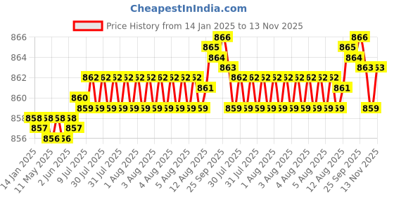 moglix.com YG-1 12mm HSS M42 4 Flutes End Mill, Overall Length: 83mm &a; Cutting Diameter: 12 mm yg-1 Price History Graph from 14 Jan 2025 to 13 Nov 2025