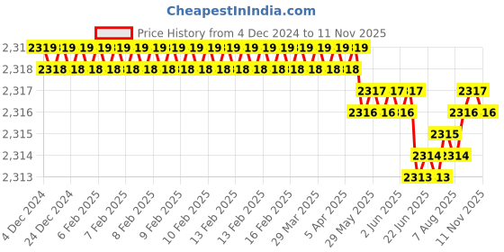moglix.com YG-1 12mm HSSCO8 2 Flutes End Mill, E251012006, Overall Length: 200mm &a; Cutting Diameter: 12 mm yg-1 Price History Graph from 4 Dec 2024 to 11 Nov 2025