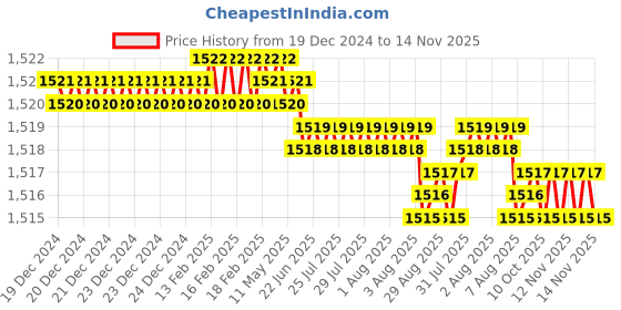moglix.com YG-1 12mm HSSCO8 2 Flutes End Mill, E2510140, Overall Length: 110mm &a; Cutting Diameter: 14 mm yg-1 Price History Graph from 19 Dec 2024 to 14 Nov 2025